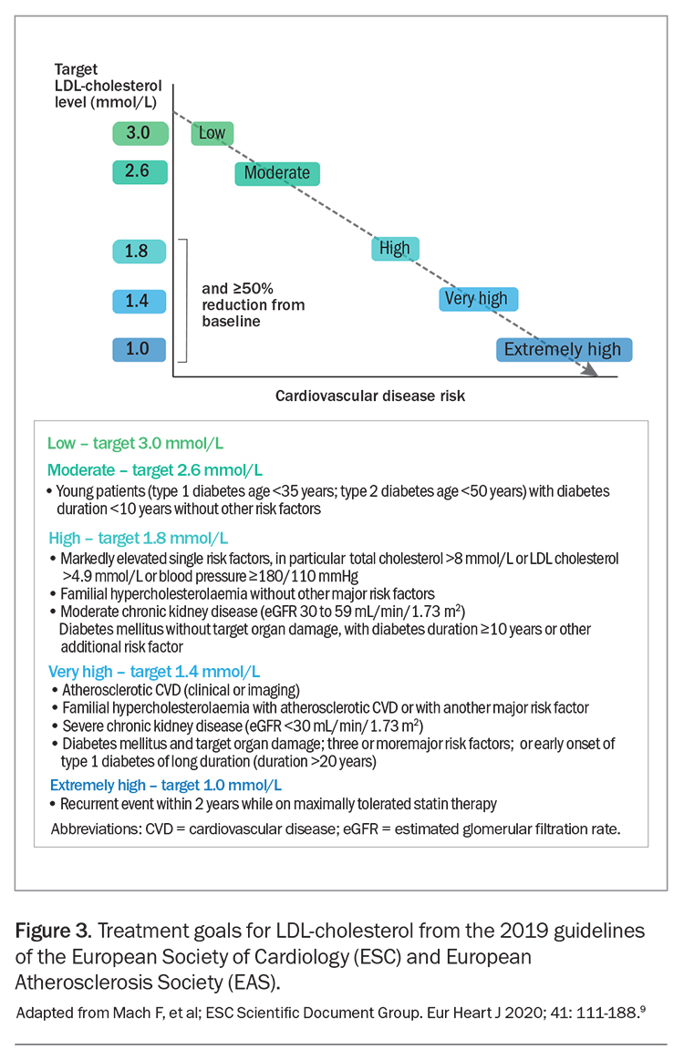 Lipid Lowering Therapy For Older People Update On Prescribing